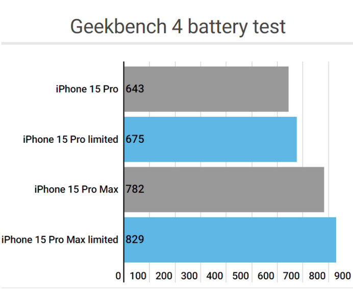 崖城镇apple维修站iPhone15Pro的ProMotion高刷功能耗电吗