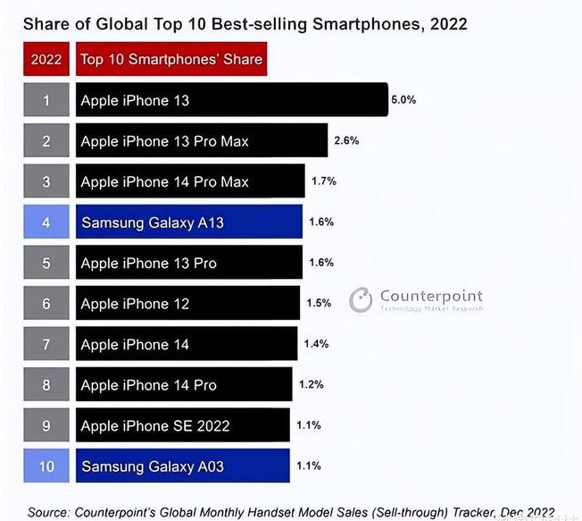 崖城镇苹果维修分享:为什么iPhone14的销量不如iPhone13? 