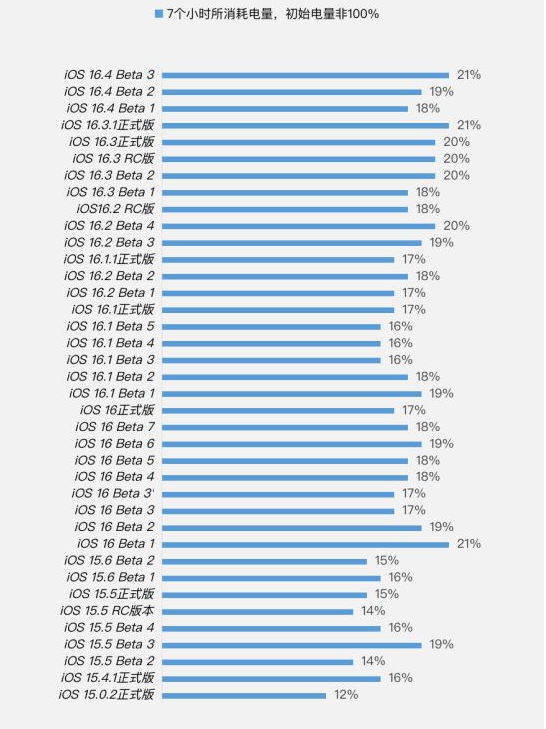 崖城镇苹果手机维修分享iOS 16.4 Beta 3续航跑分等测试结果汇总 