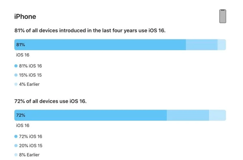 崖城镇苹果手机维修分享iOS 16 / iPadOS 16 安装率 