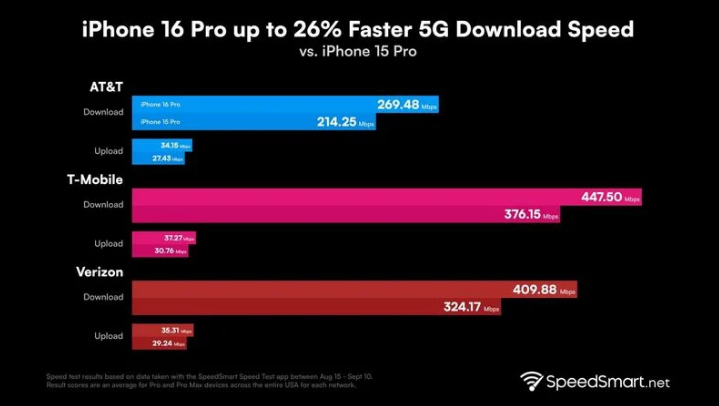 崖城镇苹果手机维修分享iPhone 16 Pro 系列的 5G 速度 